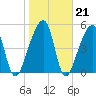 Lanceford Creek tide chart for Wednesday, January 21, 2026