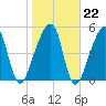 Lanceford Creek tide chart for Thursday, January 22, 2026