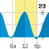 Lanceford Creek tide chart for Friday, January 23, 2026