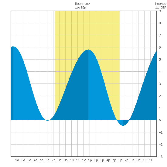 Lanceford Creek tide chart for Saturday, January 24, 2026