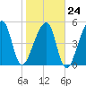 Lanceford Creek tide chart for Saturday, January 24, 2026