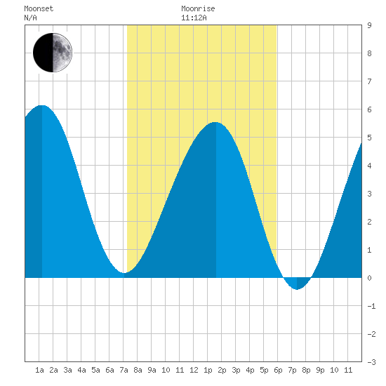 Lanceford Creek tide chart for Sunday, January 25, 2026