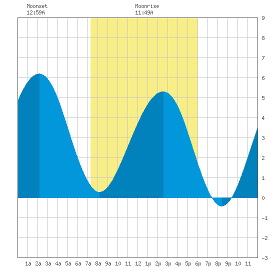 Lanceford Creek tide chart for Monday, January 26, 2026