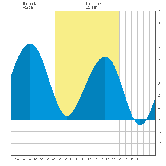 Lanceford Creek tide chart for Tuesday, January 27, 2026