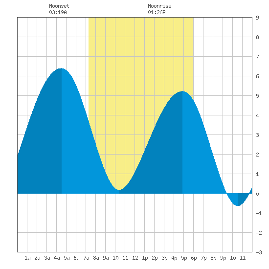 Lanceford Creek tide chart for Wednesday, January 28, 2026