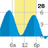Lanceford Creek tide chart for Wednesday, January 28, 2026