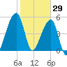 Lanceford Creek tide chart for Thursday, January 29, 2026
