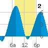 Lanceford Creek tide chart for Friday, January 2, 2026