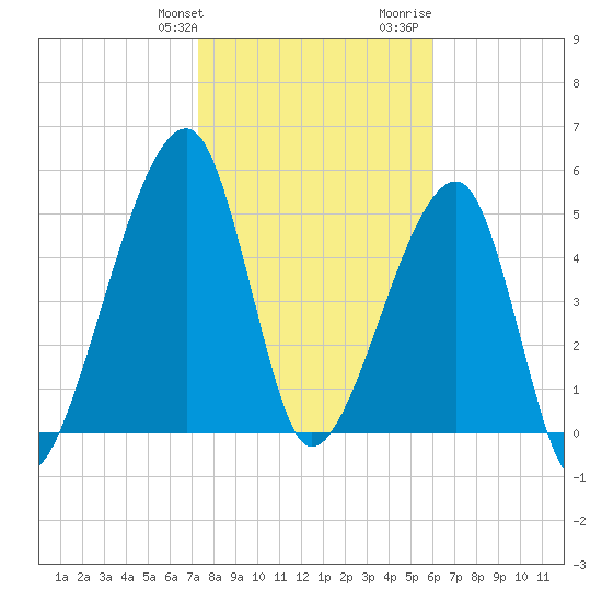Lanceford Creek tide chart for Friday, January 30, 2026