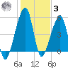 Lanceford Creek tide chart for Saturday, January 3, 2026