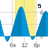 Lanceford Creek tide chart for Monday, January 5, 2026