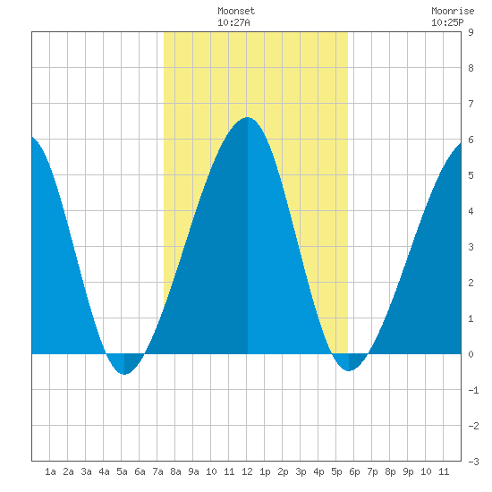 Lanceford Creek tide chart for Wednesday, January 7, 2026