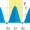 Lanceford Creek tide chart for Wednesday, January 7, 2026