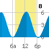 Lanceford Creek tide chart for Thursday, January 8, 2026