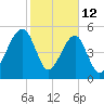 Lanceford Creek tide chart for Thursday, February 12, 2026