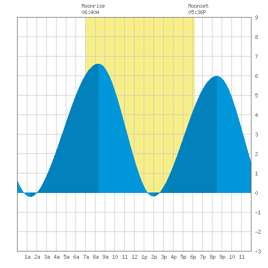 Lanceford Creek tide chart for Monday, February 16, 2026