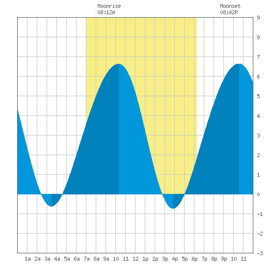 Lanceford Creek tide chart for Thursday, February 19, 2026