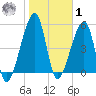 Lanceford Creek tide chart for Sunday, February 1, 2026