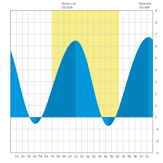 Lanceford Creek tide chart for Friday, February 20, 2026