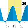 Lanceford Creek tide chart for Friday, February 20, 2026