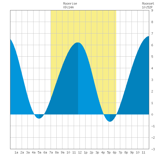 Lanceford Creek tide chart for Saturday, February 21, 2026