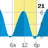 Lanceford Creek tide chart for Saturday, February 21, 2026