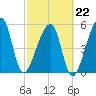 Lanceford Creek tide chart for Sunday, February 22, 2026