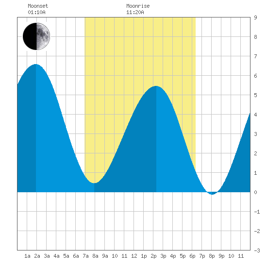 Lanceford Creek tide chart for Tuesday, February 24, 2026