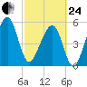 Lanceford Creek tide chart for Tuesday, February 24, 2026