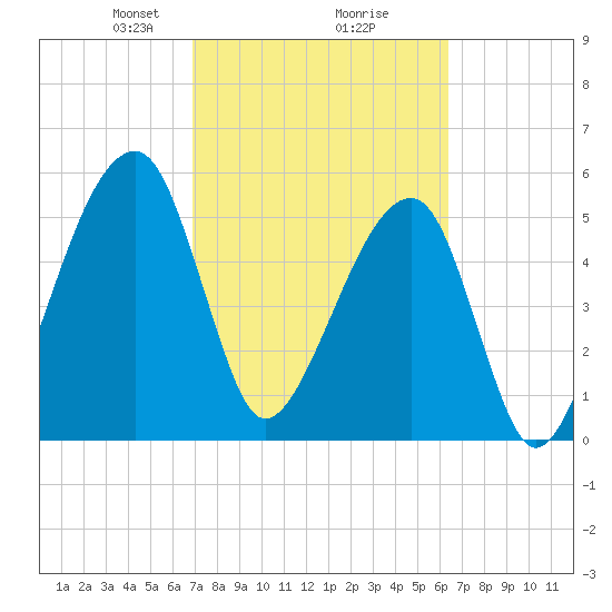 Lanceford Creek tide chart for Thursday, February 26, 2026