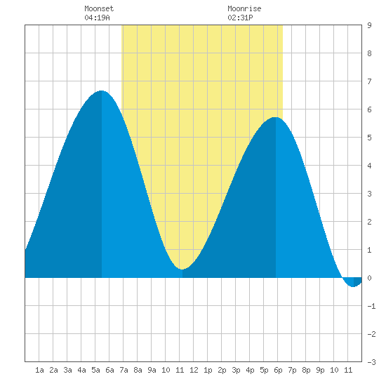 Lanceford Creek tide chart for Friday, February 27, 2026