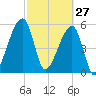 Lanceford Creek tide chart for Friday, February 27, 2026