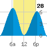 Lanceford Creek tide chart for Saturday, February 28, 2026