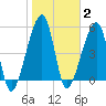 Lanceford Creek tide chart for Monday, February 2, 2026