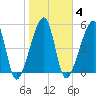 Lanceford Creek tide chart for Wednesday, February 4, 2026