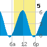 Lanceford Creek tide chart for Thursday, February 5, 2026