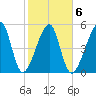 Lanceford Creek tide chart for Friday, February 6, 2026