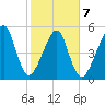 Lanceford Creek tide chart for Saturday, February 7, 2026