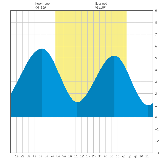 Lanceford Creek tide chart for Friday, March 13, 2026