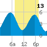 Lanceford Creek tide chart for Friday, March 13, 2026
