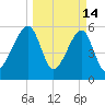 Lanceford Creek tide chart for Saturday, March 14, 2026