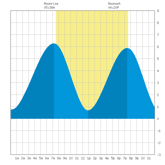 Lanceford Creek tide chart for Sunday, March 15, 2026