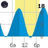 Lanceford Creek tide chart for Wednesday, March 18, 2026