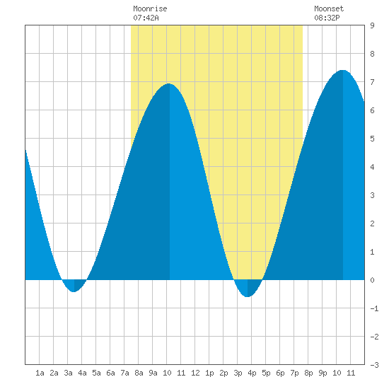 Lanceford Creek tide chart for Thursday, March 19, 2026
