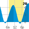 Lanceford Creek tide chart for Friday, March 20, 2026