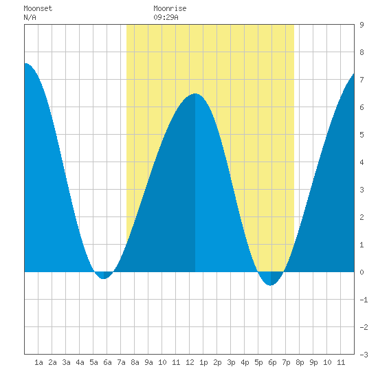 Lanceford Creek tide chart for Sunday, March 22, 2026