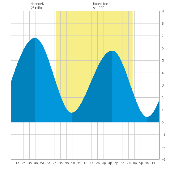 Lanceford Creek tide chart for Thursday, March 26, 2026