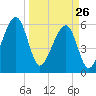 Lanceford Creek tide chart for Thursday, March 26, 2026