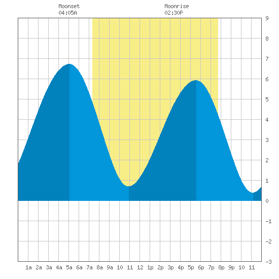 Lanceford Creek tide chart for Friday, March 27, 2026