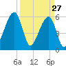Lanceford Creek tide chart for Friday, March 27, 2026